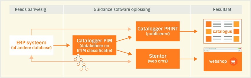 Met de oplossingen van Guidance kunt u uw productassortiment beheren én publiceren naar internet of papier. Met Catalogger PIM (Product Informatie Management), Catalogger PRINT (automatische opmaak van papieren publicaties) en Stentor WEB (voor e-commerce sites) biedt Guidance een complete range producten voor productmanagement en marketingpublicaties.